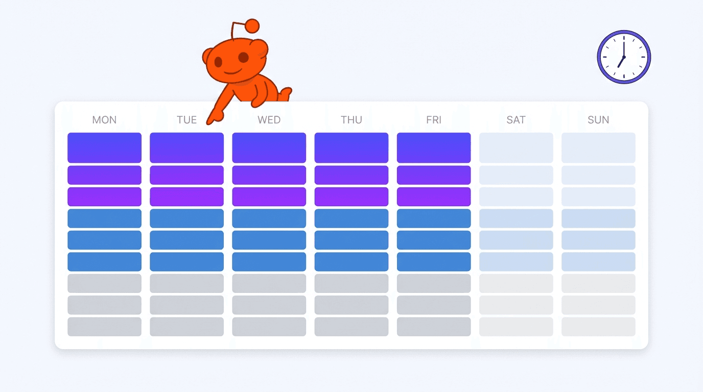 Weekly calendar heatmap with a Reddit Snoo and a 7:00 AM clock showing the best time to post on Reddit