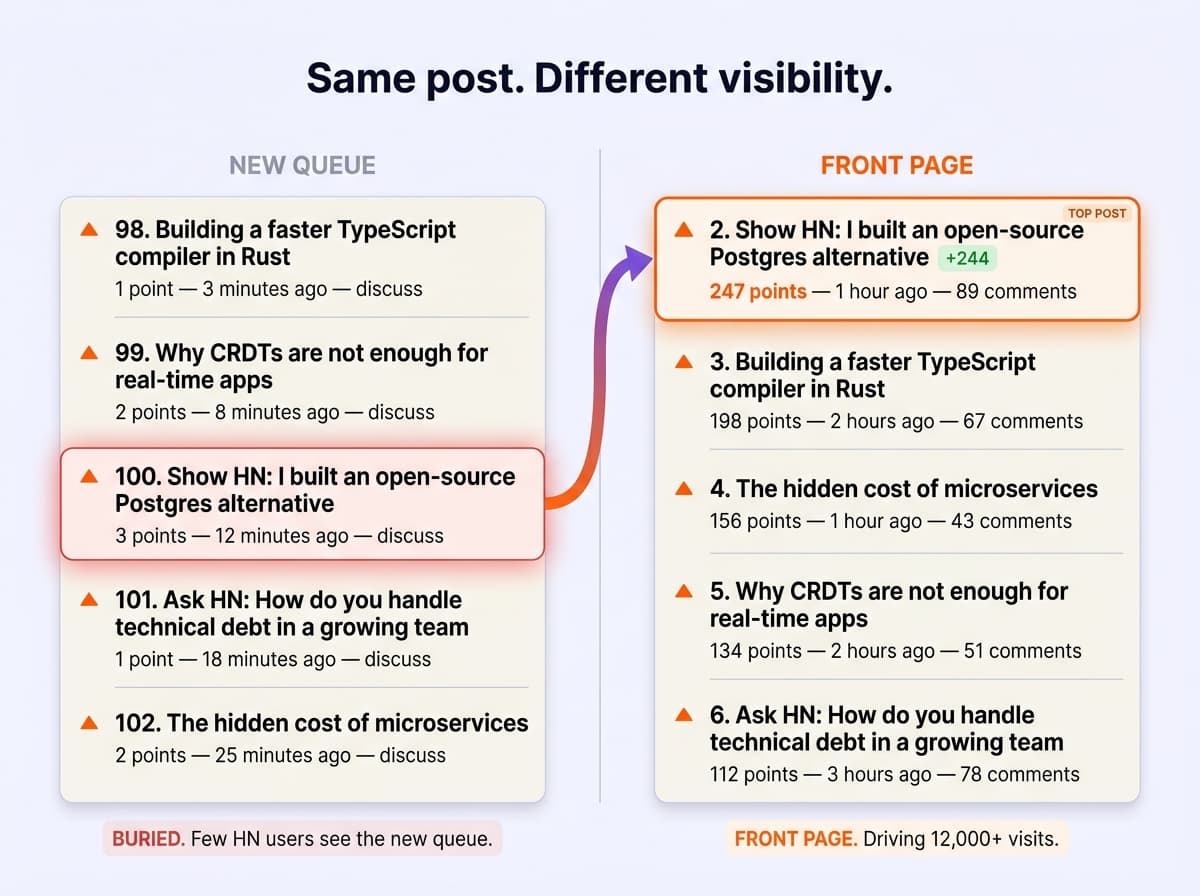 Hacker News post climbing from the new queue position #100 with 3 points to the front page position #2 with 247 points