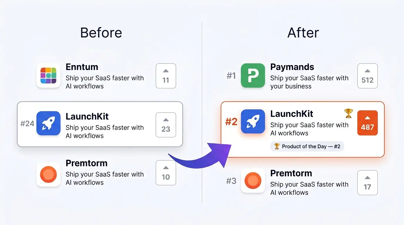 Product Hunt before and after buying upvotes — LaunchKit goes from #24 with 23 upvotes to #2 Product of the Day with 487 upvotes
