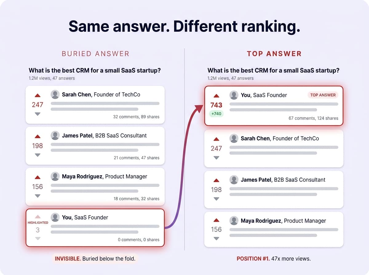 Quora answer climbing from buried with 3 upvotes to top answer position with 743 upvotes — driving 47x more views