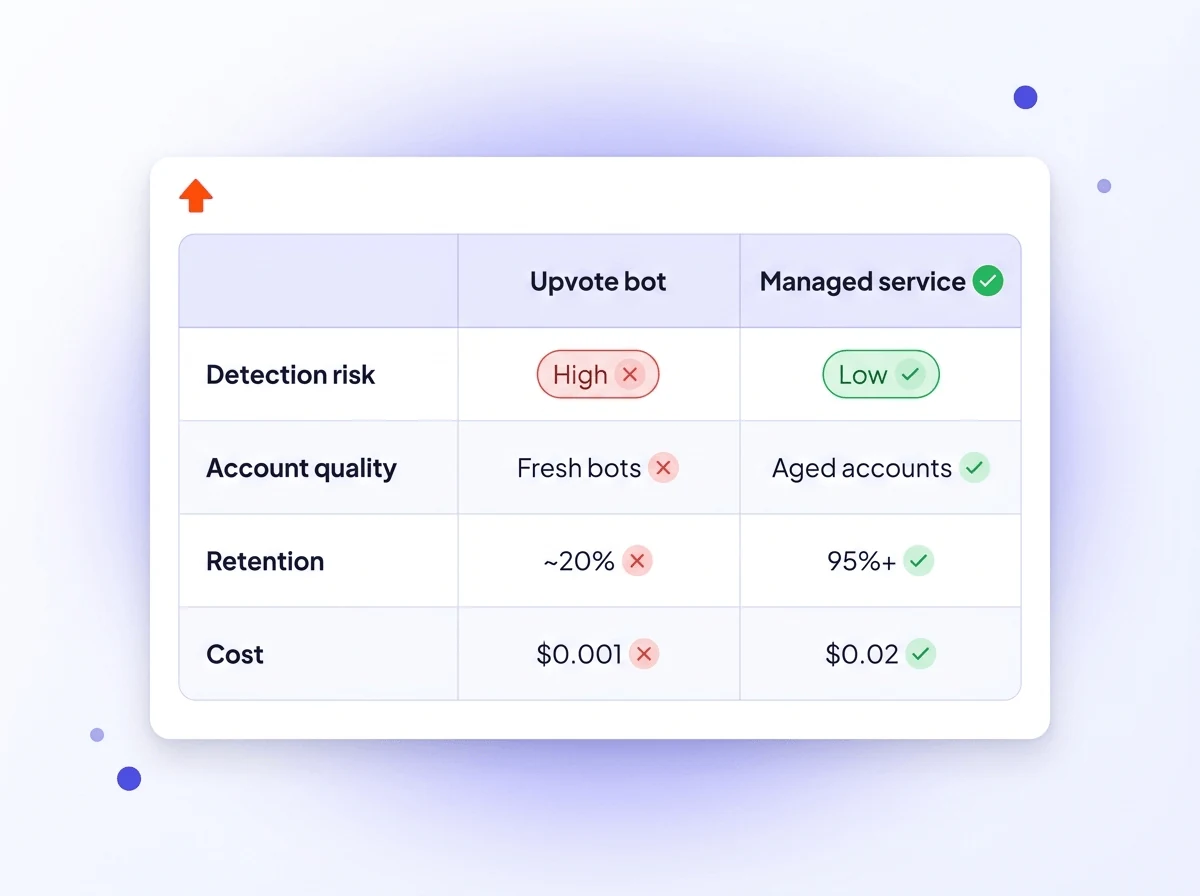 Comparison table of upvote bots versus a managed service across detection risk, account quality, retention, and cost, with the bot column marked high-risk and the managed column marked low-risk