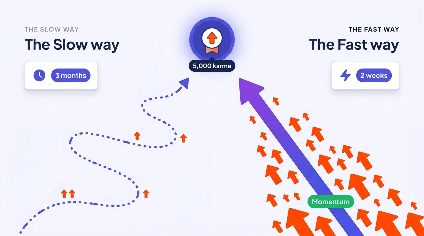 Two routes to the same 5,000 Reddit karma total — a slow three-month winding path with few upvotes and a fast two-week boosted path with a stream of upvotes — both reaching the same karma badge
