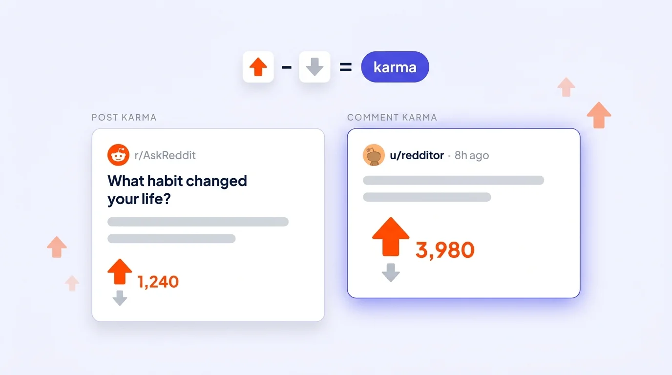 Two Reddit cards comparing post karma and comment karma, each with an orange upvote arrow, a vote score, and a downvote arrow, illustrating that karma equals upvotes minus downvotes