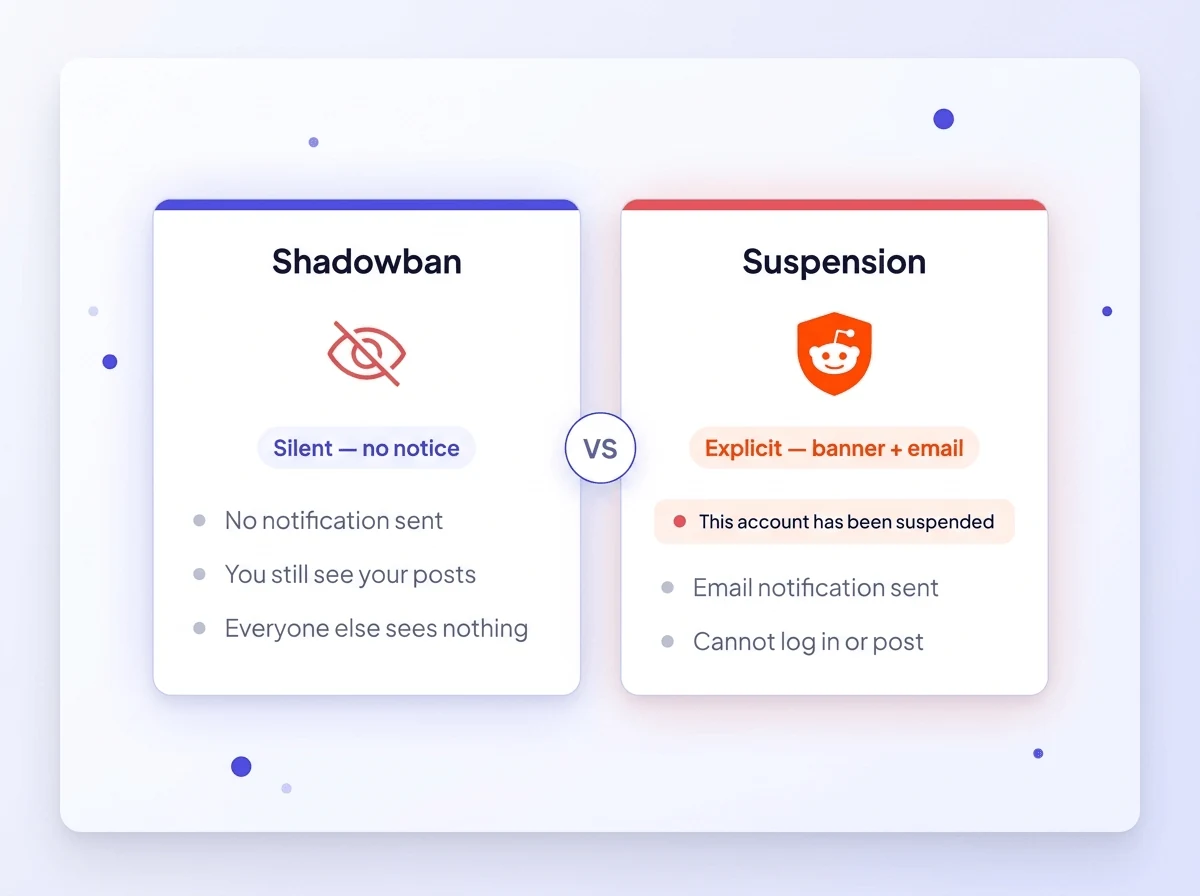 Two-column comparison card contrasting a silent Reddit shadowban with no notice against an explicit suspension that shows a banner and sends an email