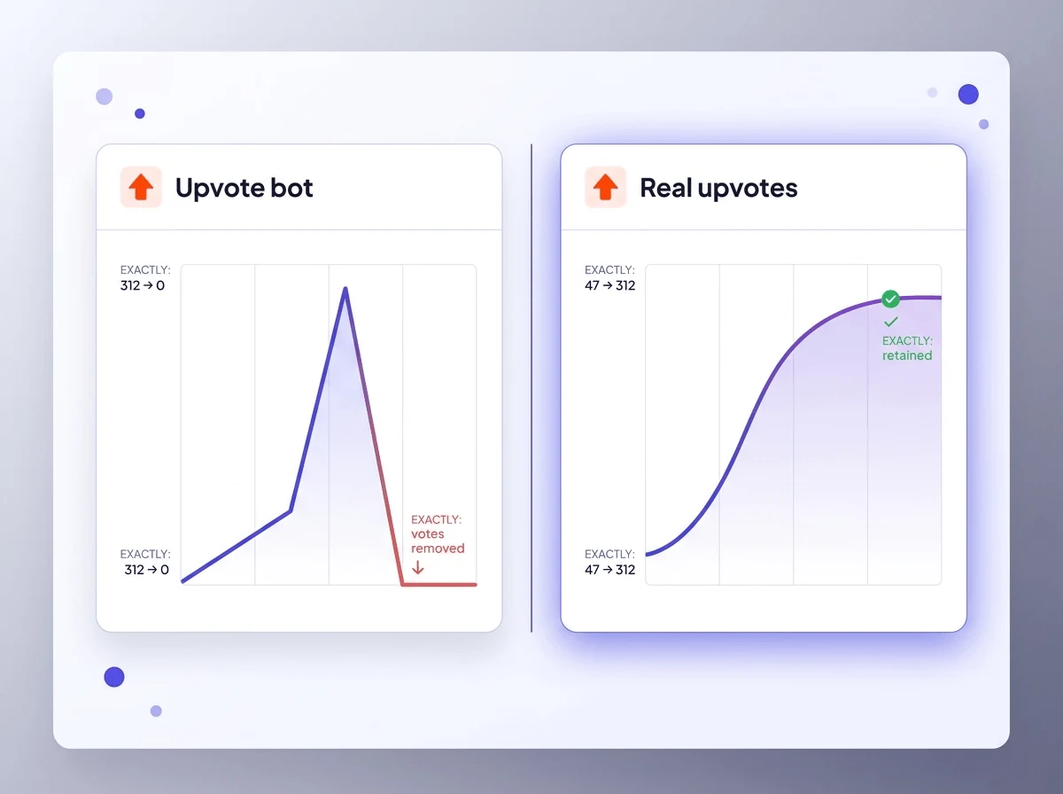 Two charts comparing a Reddit upvote bot spike that collapses to zero against real upvotes that climb steadily and are retained