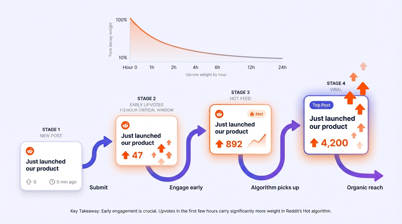 Diagram of Reddit's Hot algorithm flow showing a post moving from new to viral with a time-decay curve