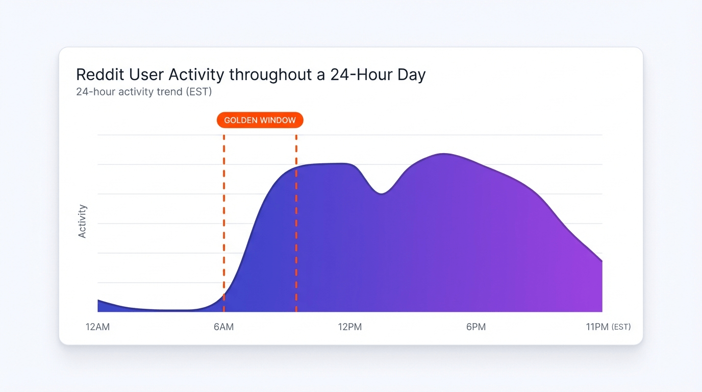 Chart showing Reddit daily user activity peaks at 6-9 AM and 5-7 PM EST