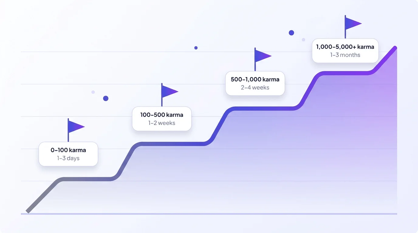 Reddit karma growth timeline showing tiers from 0-100 in days, 100-500 in weeks, up to 5000+ over months