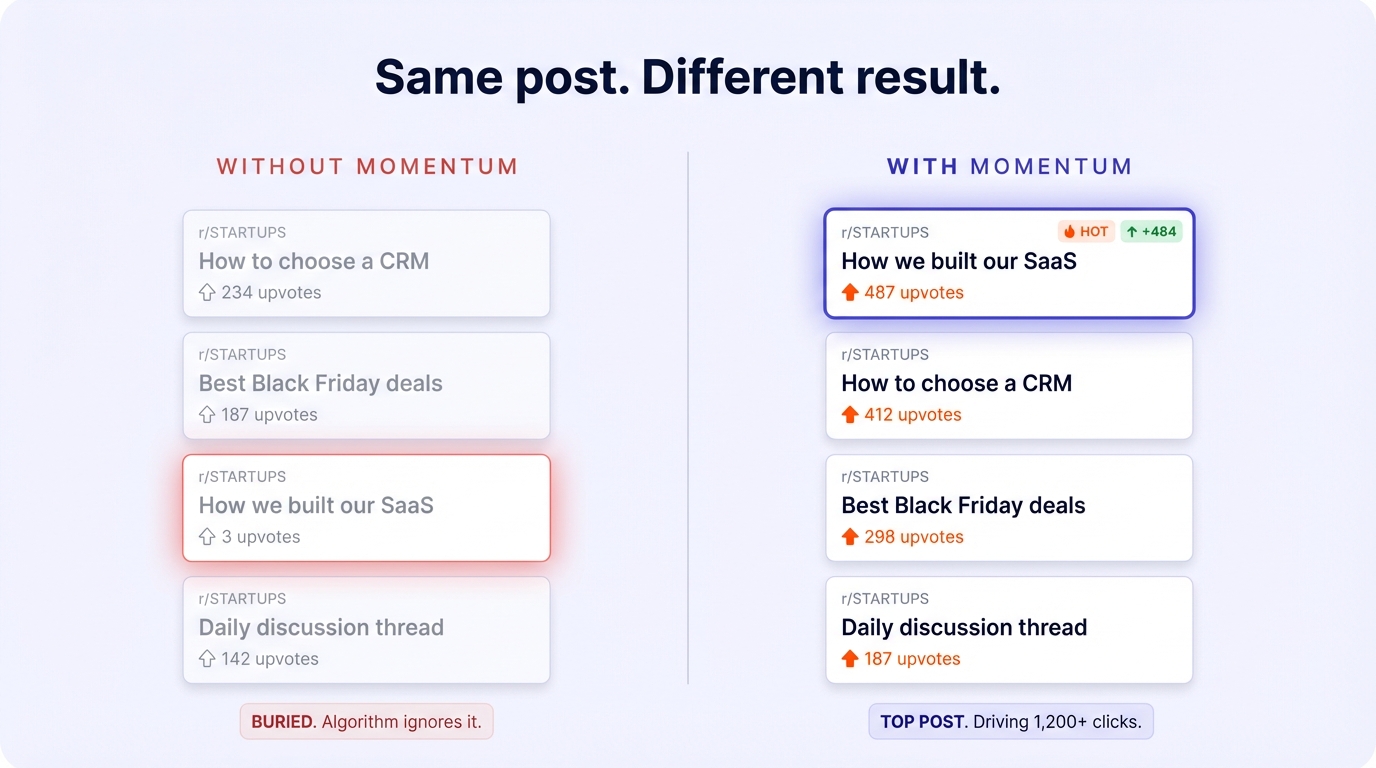 Side-by-side comparison of a Reddit post with and without upvote momentum