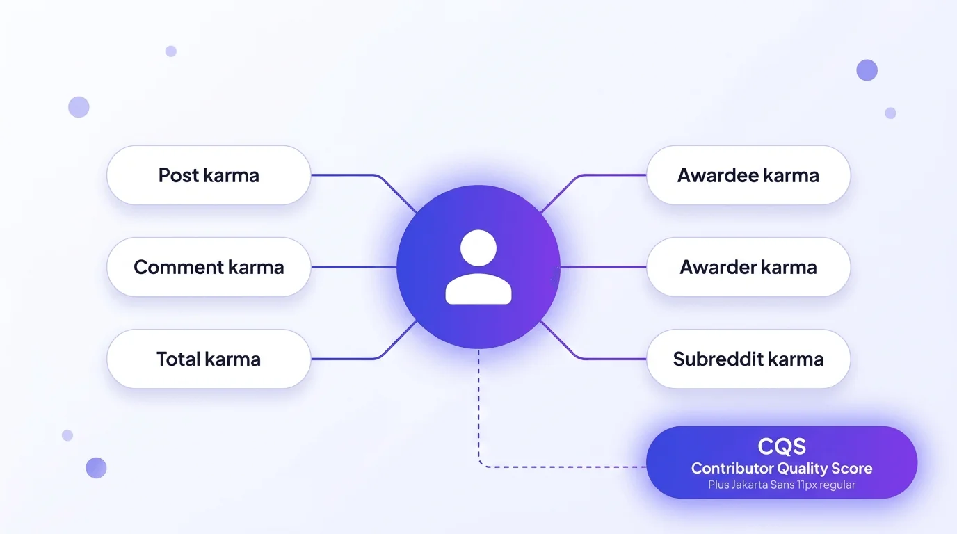 Diagram of Reddit's six karma types branching from a user account, with the Contributor Quality Score highlighted as a separate trust signal